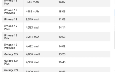 Entire iPhone 16 series exceeds the battery life of their predecessors